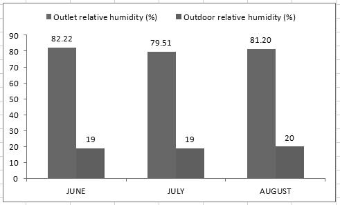 As we can see, the relative humidity is under 40% and this is under the ASHRAE comfort zone which set the relative humidity between 40 60