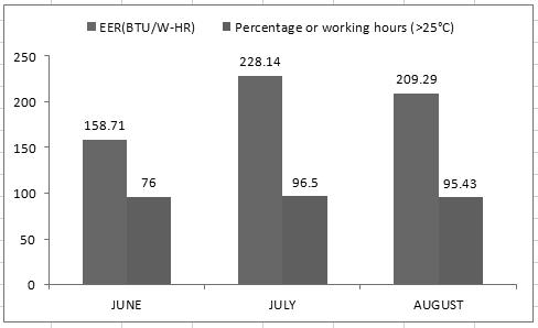 Monthly average relative humidity before and after cooling Figure 7 shows the EER and percentage of working hours of the DEAC for the studied months.