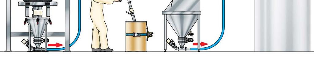 There are two types of Vacuum (or Pneumatic) Conveying: Dilute Phase & Dense Phase During Dilute Phase