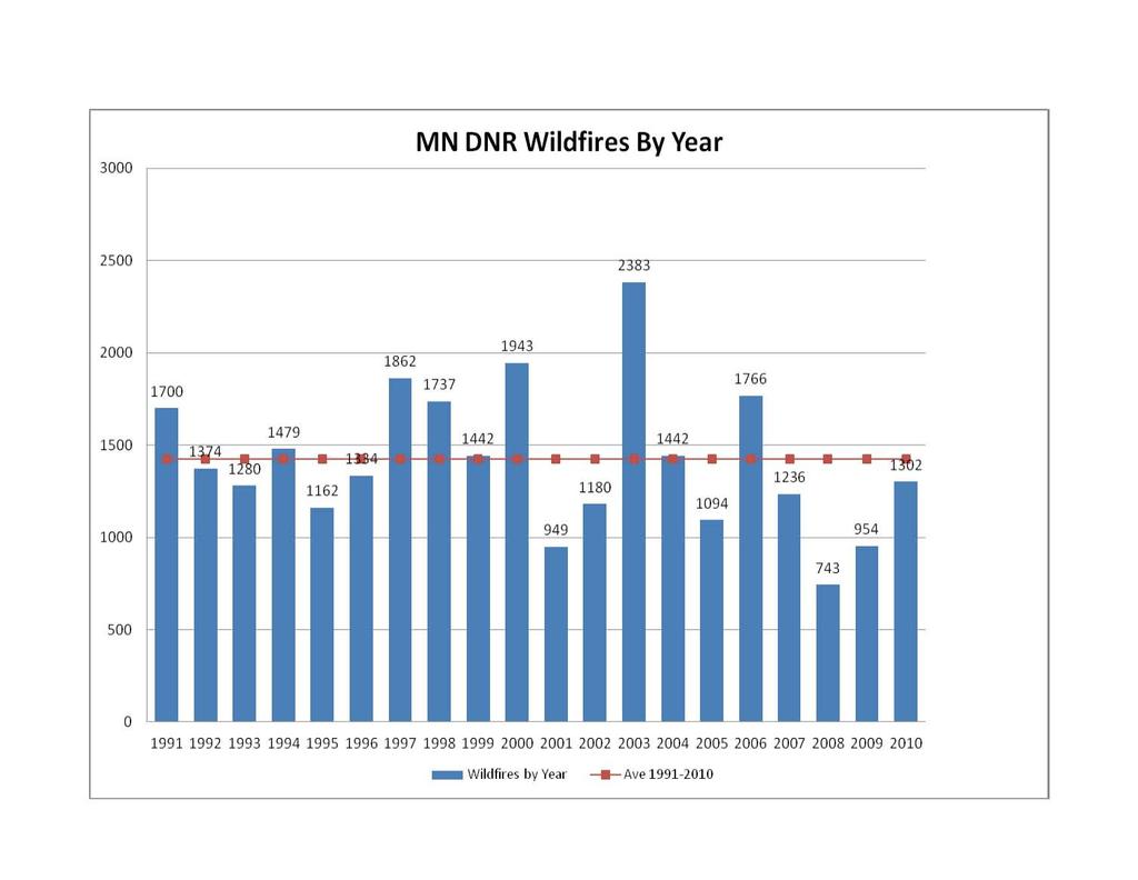 Attachment 5a 3000 MN DNR Wildfires By Year 2500 2000 1500 1000 500 o 1991 1992 1993 1994 1995 1996 1997 1998 1999