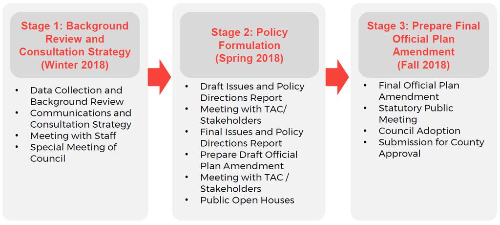 Exhibit 1 Official Plan Review Process Over the course of the Study there will be numerous opportunities for public consultation and engagement through a series of Public Open Houses, as well as a