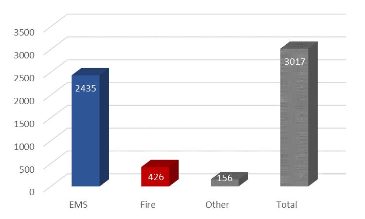 7 percent of total responses. Figure 28: Incidents by Type within San Gabriel SGFD responded to more than just these incidents.