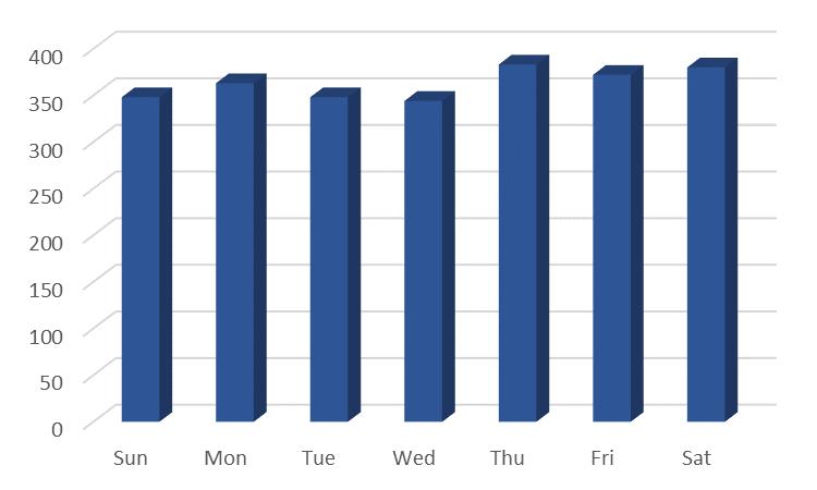 The following figure shows response activity during the study period by month. There is little variation by month.