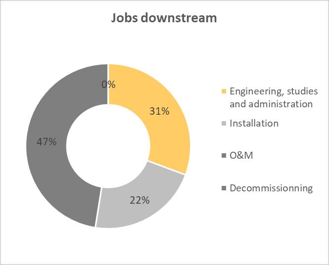 The significance of O&M for the European solar industry O&M accounts for 47% of downstream jobs created by the solar industry in Europe That is 36% of all jobs created by the solar industry