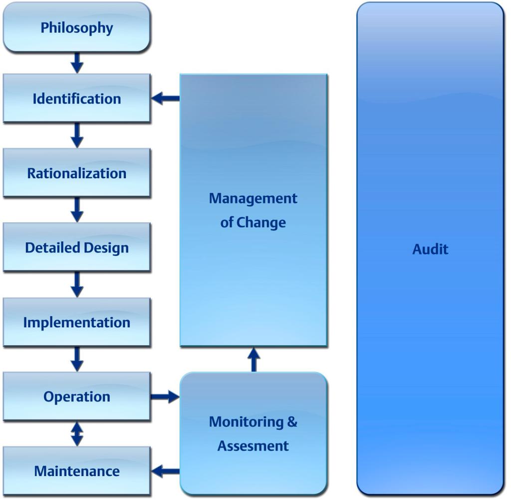 Figure 5. Alarm Management Lifecycle For the purposes of this paper, the following activities will be highlighted: Philosophy Rationalization Detailed Design Operation Monitoring & Assessment.