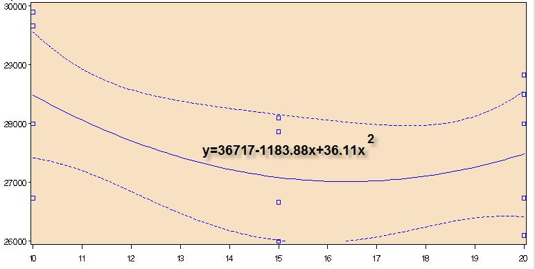 yield(tan/ha) yield(tan/ha) Figure 2: relation to planting depth with the Potato yield Figure 1: