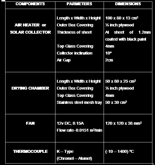 In northern hemisphere the orientation is due south and tilted 1º to the horizontal which is the best recommendation for stationary absorber. Table 1 shows the dimensions and specifications of dryer.