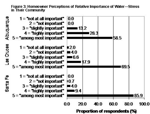 Dept., 2010). Household Perceptions of Water Importance and Personal Responsibility Irrigating the urban residential landscape usually accounts for 40-70% of household water use.