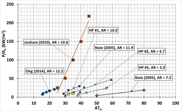 Summary of experimental parameters used by other researchers Fig. 18 Comparison of Ro 4.7 5. Evaporator and condenser heat transfer coefficients.