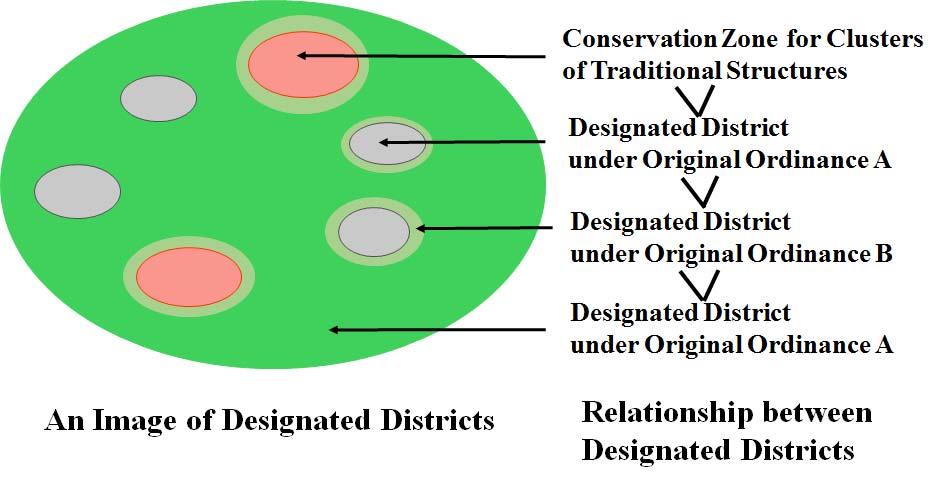 Fig.8 Conceptual Diagram of Designated