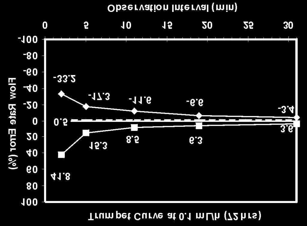(72 hrs) Flow Rate Error (%) Flow Rate Error (%) Observation Interval (min)