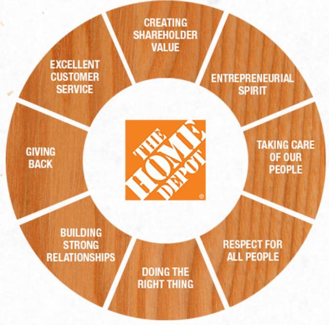 The Home Depot Story #22 Fortune s Top 50 Most Admired Companies #1 in the specialty retailer category Top marks in key categories: social responsibility quality of