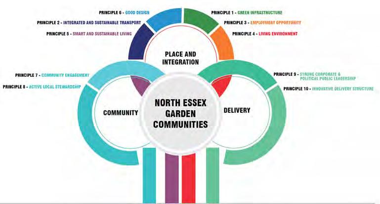 TAKING FORWARD THE NORTH ESSEX GARDEN COMMUNITIES CHARTER PRINCIPLES?
