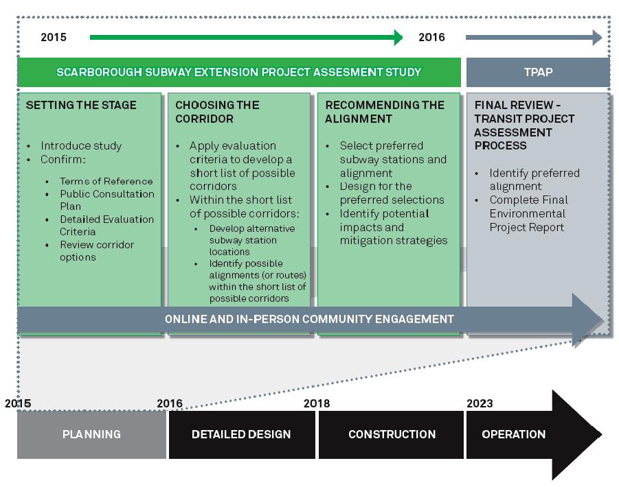 FIGURE -: Phases 1-3 FIGURE -3: Key Consultation Events Phase 4 Final Project Review - Transit Project Assessment Process Phase 4 of the project assessment will satisfy the requirements of the