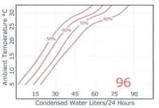 2. TECHNICAL DATA 10 C 60% CONDENSED WATER AT DIFFERENT AMBIENT TEMPERATURE AND HUMIDITY CONDITIONS 10 C 15 C 15 C 20 C 20 C 25 C 25 C 27 C 27 C 30 C 80% 60% 80% 60% 80% 60% 80% 65% 80% 80% 18 l/d 26