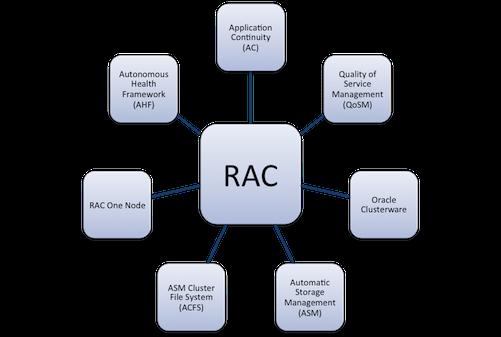 This means, that the option to the Oracle Database known under the name Oracle RAC now includes a variety of solutions as part of the stack.