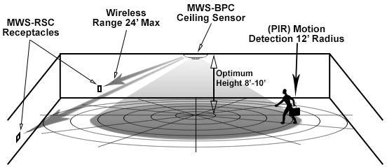PIR Sensor Wireless Powered by Batteries PIR Occupancy Sensor (MWS-BPC).......2 AA battery W i r e l e s s Wo r k i n g C u r r e n t..... 5 m A PIR Stand-by Current..... 80 ua PIR Working Voltage..... 3.