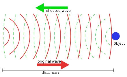Ultrasonic Detection Theory of Operation Trigger a pulse to emit a sonic burst Sound wave (typ.