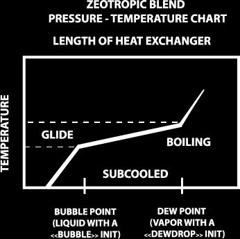 A change in the molar composition and/or a change in saturation temperature during