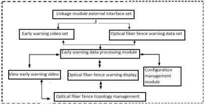 of the optical fiber fence detecting terminal and cameras, on which it will configure all the parameters based on practical requirements of the linkage module of the optical fiber fence and video
