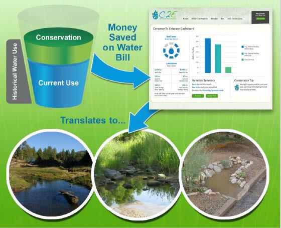 C2E links water conservation efforts to watershed restoration and enhancement, ensuring
