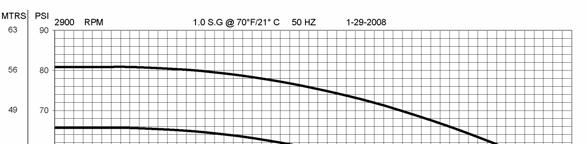 Figure 4 Pump Curves; 60 Hz Pump Curves; 50 Hz