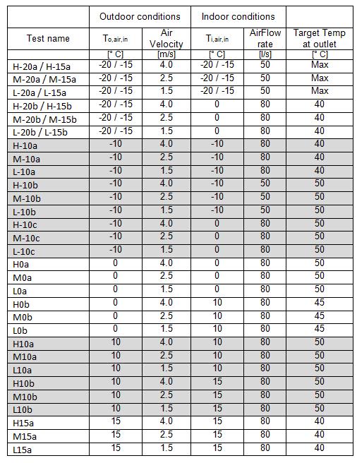 509, Page 4 4. EXPERIMENTATION AND RESULTS Experiments were performed in heat pump operation based on a test matrix in development for a proposed SAE heat pump standard as shown in Table.