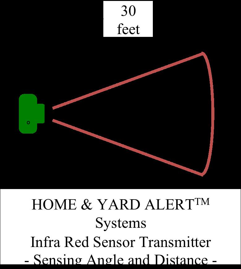 It has a horizontal detection angle of 40 degrees and a detection range of over 30 feet. See diagram below. The optimum target range is 10 to 15 feet from the Sensor Transmitter.