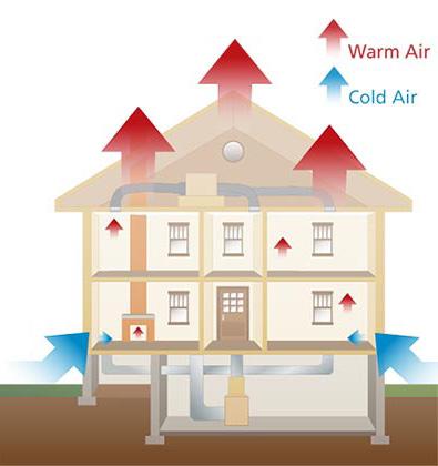 Most attics are intentionally vented so the air that s moving from the house to the attic just flows right outside. A big part of what s happening is called the stack effect.