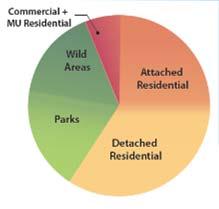 organically Minimize paved areas Shared
