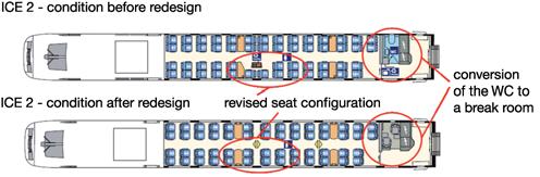 The interior of the high-speed trains was substantially modernised in conjunction with scheduled maintenance: I Use of new materials I Revised seat
