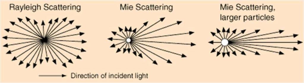 6 µm rather Rayleigh Scattering intensity higher in the western late afternoon What