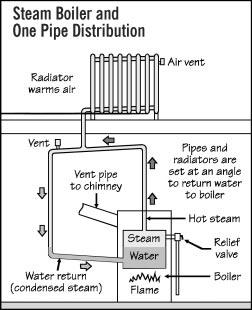 42 How To Operate Your Home Steam Heating A steam heating system is similar to a hydronic boiler system except that it produces steam at low pressure.