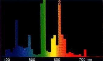 Spectrum of standard 18w
