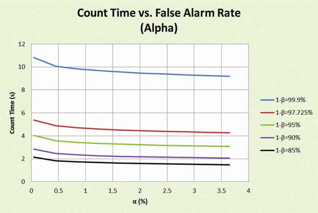 Figure 11 Variation of Count Time in Function of False Alarm Probability for Different Detection Probabilities (Alpha Radiation) Input parameters: Alarm Activity=16.