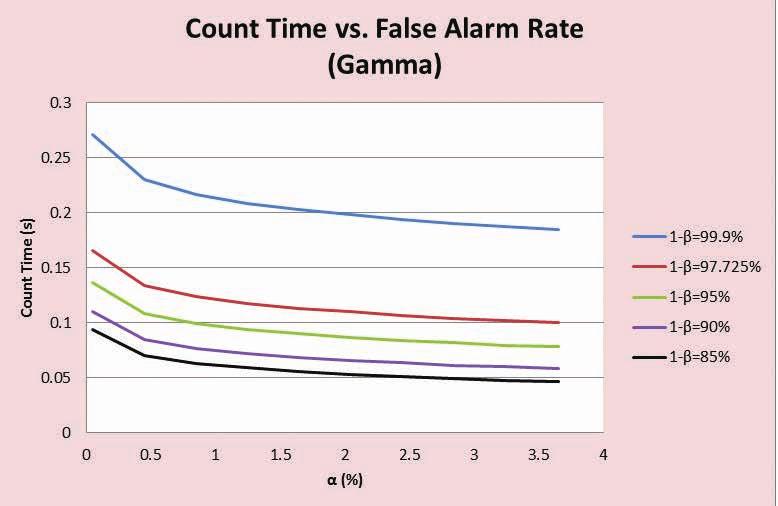Figure 13 Variation of Count Time in Function of False Alarm Probability for Different Detection Probabilities