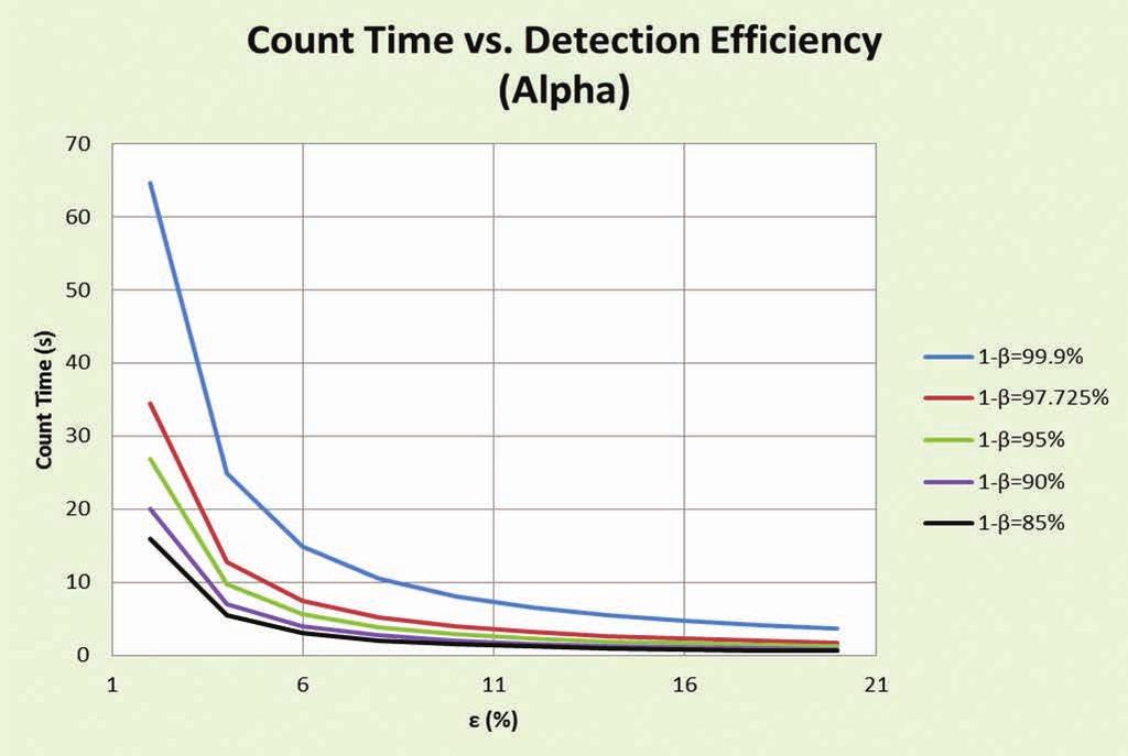 Figure 14 Variation of Count Time in Function of Detection Efficiency for Different Detection Probabilities