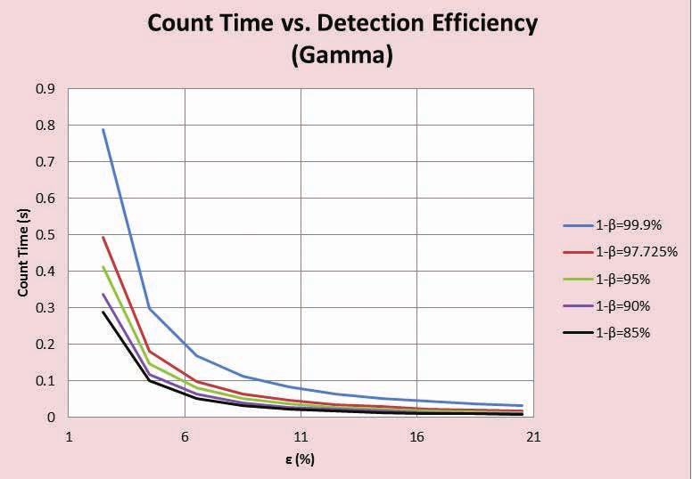 Figure 15 Variation of Count Time in Function of Detection Efficiency for Different Detection Probabilities (Beta Radiation) Input parameters: Alarm Activity=83.33 Bq, a = 0.