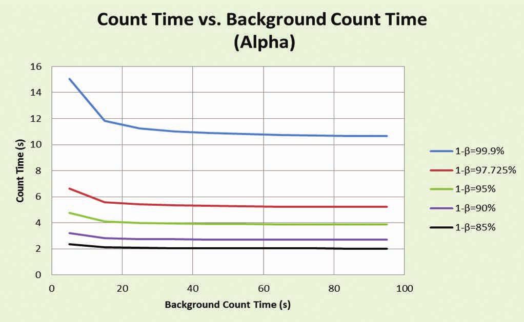 Figure 17 Variation of Count Time in Function of Background Count Time for Different Detection Probabilities