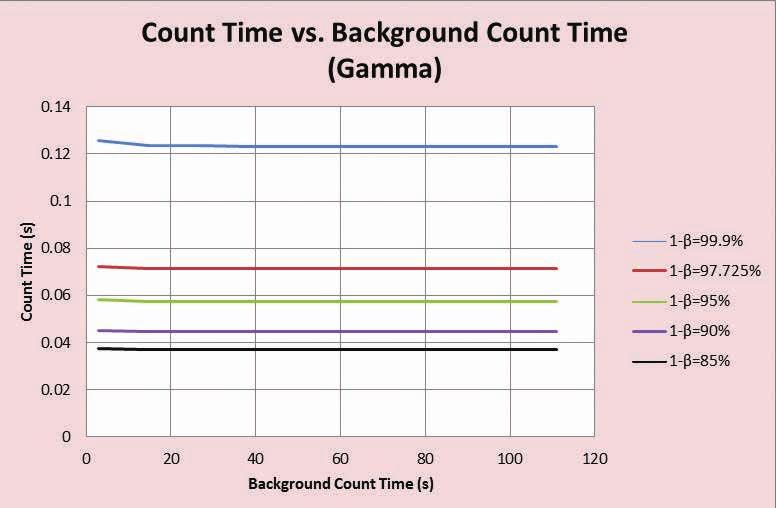 Figure 19 Variation of Count Time in Function of Background Count Time for Different Detection Probabilities (Beta