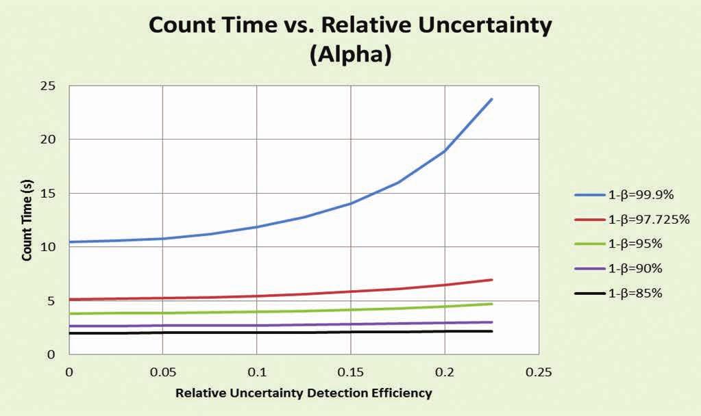 Figure 20 Variation of Count Time in Function of Relative Uncertainty of Detection Efficiency for Different Detection