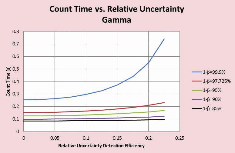 Figure 21 Variation of Count Time in Function of Relative Uncertainty of Detection Efficiency for Different Detection Probabilities (Beta Radiation) Input parameters: Alarm Activity=83.33 Bq, a = 0.