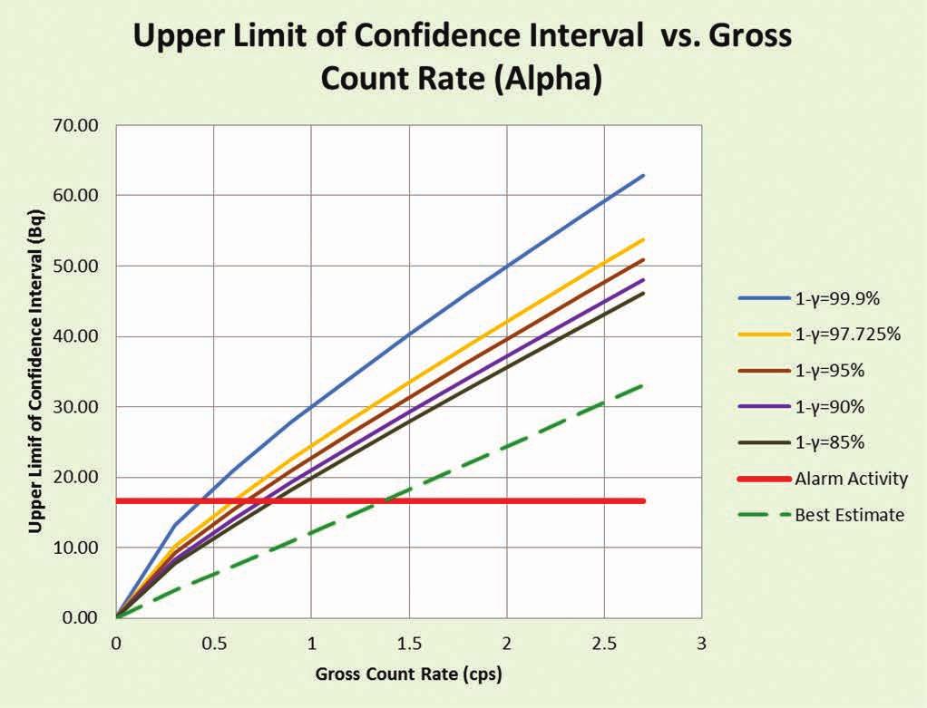 Figure 23 Variation of Upper Limit of Confidence Interval in Function of Measured Gross Count Rate for Different Detection Probabilities (Alpha Radiation) Note: The graph also shows the variation of