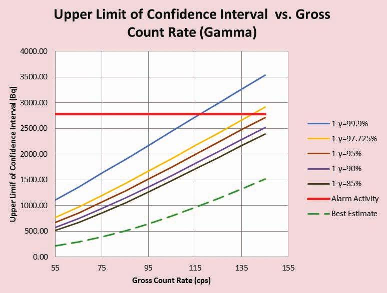 Figure 25 Variation of Upper Limit of Confidence Interval in Function of Measured Gross Count Rate for Different Detection Probabilities (Gamma Radiation)