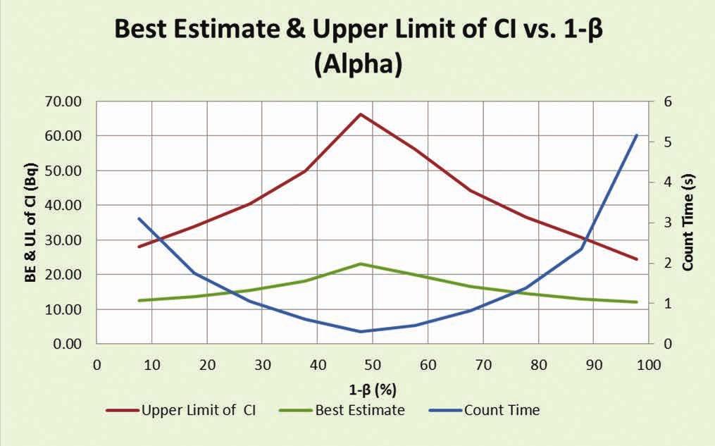 Figure 26 Variation of Best Estimate and Upper Limit of Confidence Interval vs.