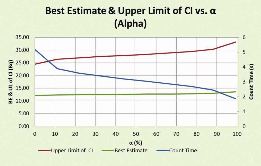 Figure 27 Variation of Best Estimate and Upper Limit of Confidence Interval vs.
