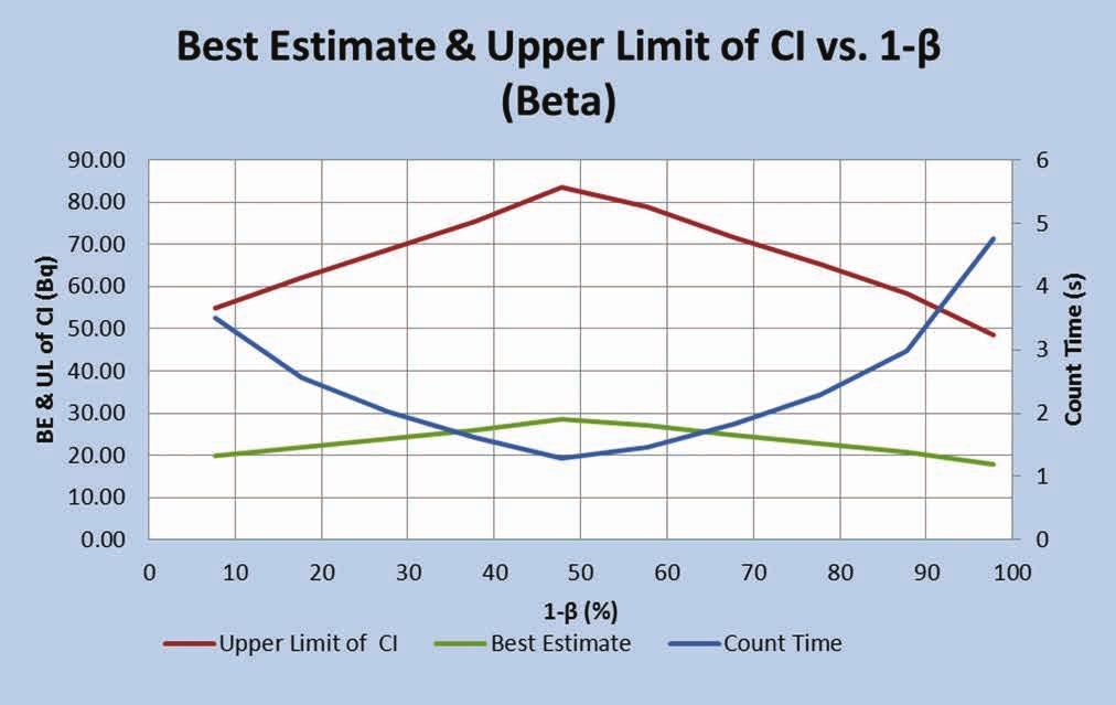 Figure 29 Variation of Best Estimate and Upper Limit of Confidence Interval vs.
