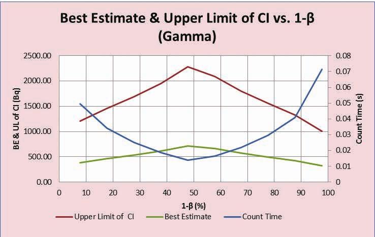Figure 32 Variation of Best Estimate and Upper Limit of Confidence Interval vs.