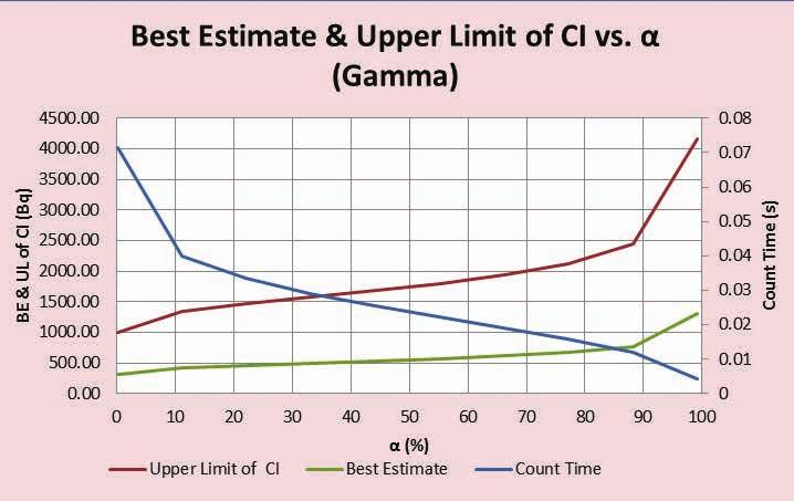 Figure 33 Variation of Best Estimate and Upper Limit of Confidence Interval vs.