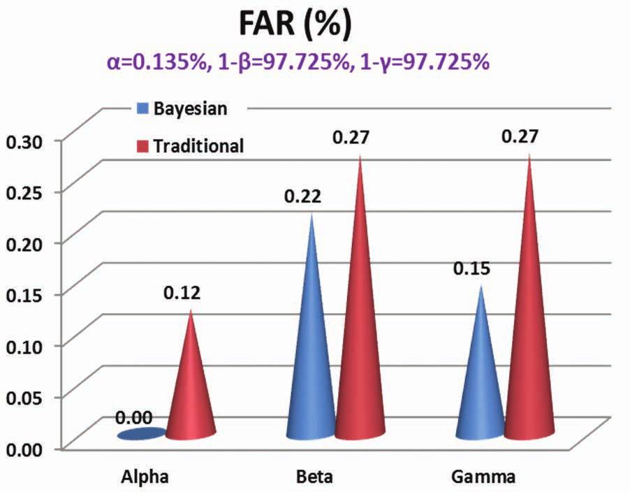 Figure 3 False Alarm Rate for Alpha, Beta and Gamma Radiation for the Traditional and Bayesian Methodology DP (%) FAR (%) Figure 4